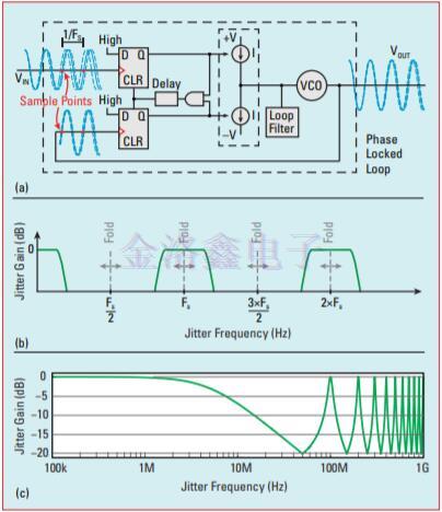 高速串行鏈路參考Crystal Oscillator相噪評估