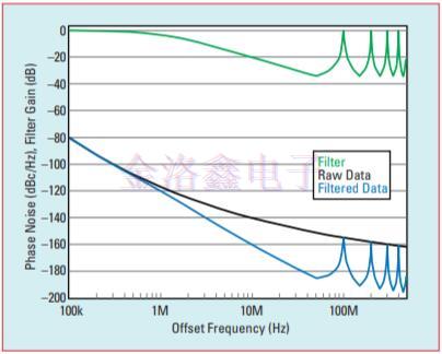 高速串行鏈路參考Crystal Oscillator相噪評估