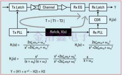 高速串行鏈路參考Crystal Oscillator相噪評估