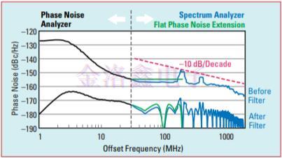 高速串行鏈路參考Crystal Oscillator相噪評估