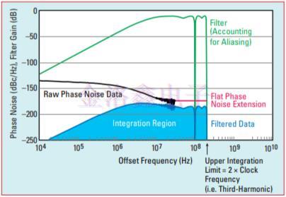 高速串行鏈路參考Crystal Oscillator相噪評估