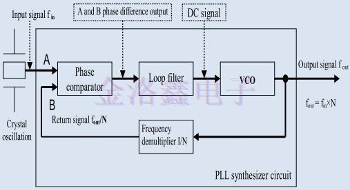 EPSON Oscillator的PLL電路高頻段輸出實(shí)現(xiàn)方法