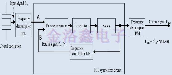 EPSON Oscillator的PLL電路高頻段輸出實(shí)現(xiàn)方法