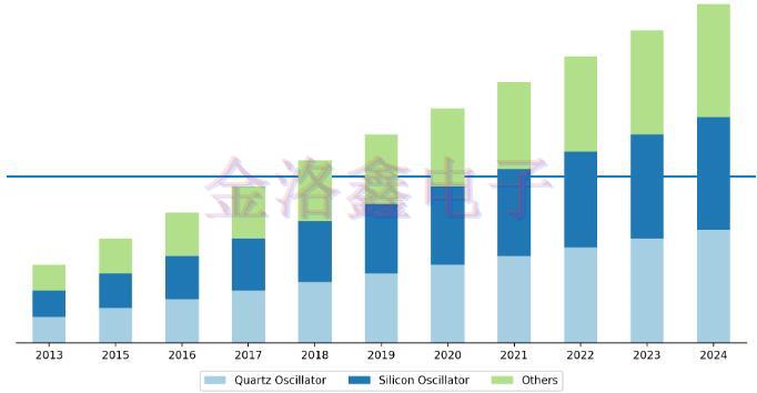 2015~2025年VCXO晶振狀態(tài)分析與市場預測