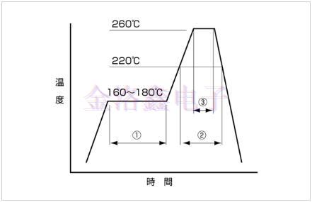 KDS焊接晶振回流溫度曲線圖與解說