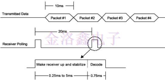 集成快速啟動晶體振蕩器系統(tǒng)和提升性能