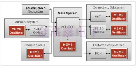 MEMS振蕩器助力觸摸屏設(shè)備的創(chuàng)新與方案改進(jìn)