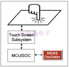 MEMS振蕩器助力觸摸屏設(shè)備的創(chuàng)新與方案改進(jìn)