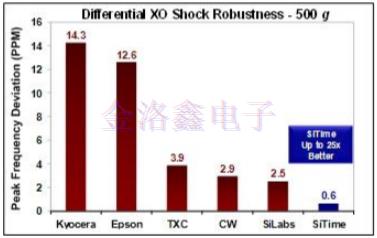 MEMS振蕩器助力觸摸屏設(shè)備的創(chuàng)新與方案改進(jìn)