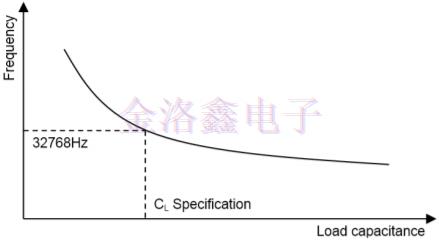 測試32.768K晶振穩(wěn)定性和有效負載電容