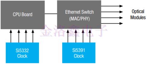 Silicon時(shí)鐘振蕩器與時(shí)序產(chǎn)品組合