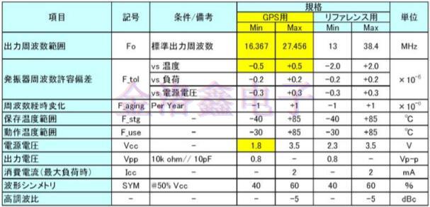 車載GPS模塊與TCXO晶振不得不說的那些事