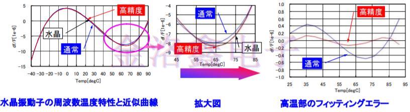 車載GPS模塊與TCXO晶振不得不說的那些事