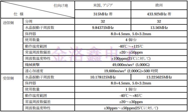 TPMS系統(tǒng)內(nèi)置晶體諧振器和SAW的作用