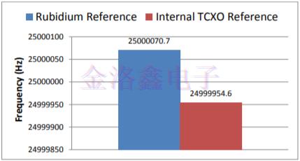 完成貼片振蕩器頻率測量的正確方法