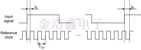 完成貼片振蕩器頻率測量的正確方法