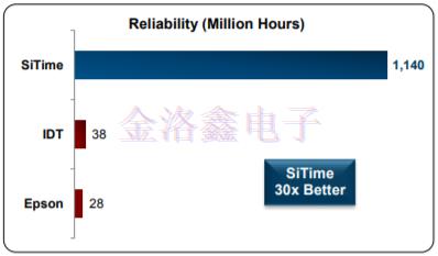 美國SiTime Oscillator可靠性計算