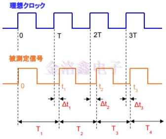 詳解KDS Oscillator系列相位抖動與噪聲技術(shù)