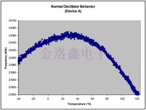 Silicon溫度補償振蕩器頻率校準寄存器示例