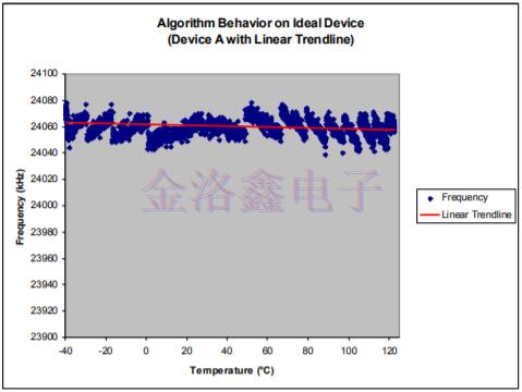 Silicon溫度補償振蕩器頻率校準寄存器示例