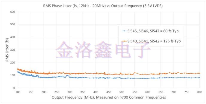 怎樣合理的為通信系統(tǒng)解決振蕩器應(yīng)用問題?