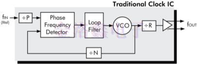 靈活的晶體振蕩器設(shè)計可簡化時序架構(gòu)