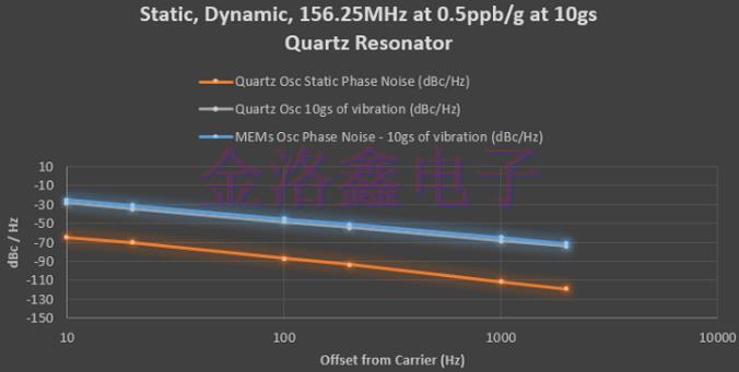 IDT有源晶體代碼XLH335024.000000X與MEMS系列對比結論