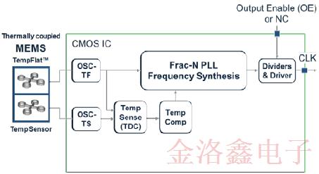 SiTime車用溫補晶振SiT5187AC-FK-33E0-19.200000T技術規(guī)格書下載