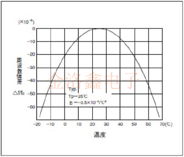 精工晶體Q-SC16S03220C5AAAF振蕩電路設(shè)計(jì)要領(lǐng)