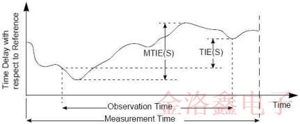 通信時鐘定時與同步模塊可以用到的CTS Oscillator有哪些?