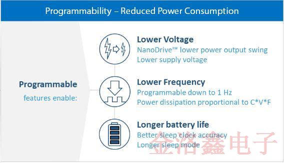 小尺寸低功耗的MEMS振蕩器能為電源模塊省電是真的嗎?