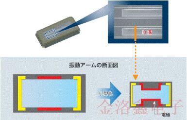 關(guān)于EPSON晶振QMEMS材料技術(shù)你不知道的冷知識