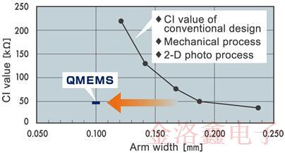 關(guān)于EPSON晶振QMEMS材料技術(shù)你不知道的冷知識