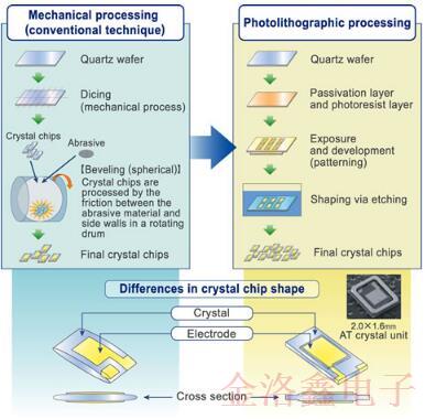 關(guān)于EPSON晶振QMEMS材料技術(shù)你不知道的冷知識