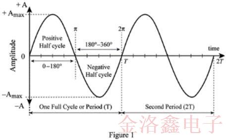 ECS提供超全的振蕩器輸出類型指南