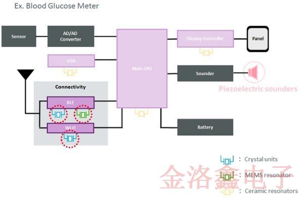 自疫情發(fā)生以來村田用于醫(yī)療的晶體和MEMS系列備受市場歡迎