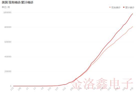 美國疫情持續(xù)加劇感染人數(shù)即將破百萬,為何這么難以控制?