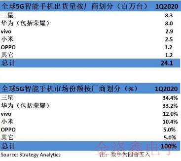 疫情重壓之下2020年第一季度的5G手機(jī)銷量仍超去年