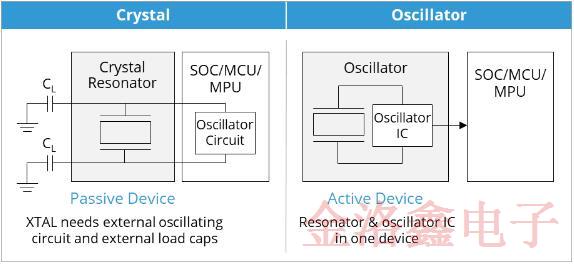 你知道什么時(shí)候使用MEMS晶振比較好以及它的價(jià)值嗎?