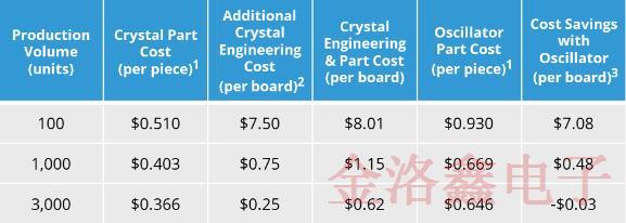 你知道什么時(shí)候使用MEMS晶振比較好以及它的價(jià)值嗎?