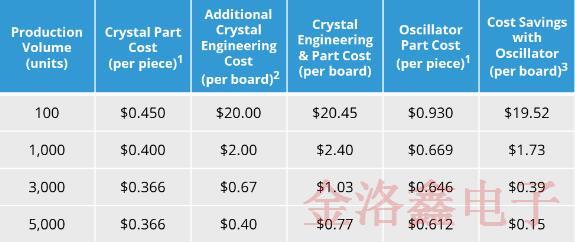 你知道什么時(shí)候使用MEMS晶振比較好以及它的價(jià)值嗎?