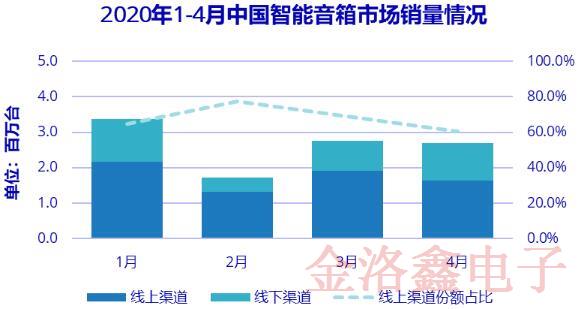 從上半年的智能音箱銷量下降14.7%可以看出疫情對經(jīng)濟(jì)的沖擊