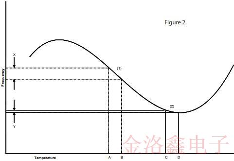 采用SC切割的OCXO振蕩器優(yōu)缺點(diǎn)及電路特性