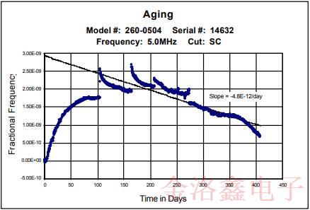 米利倫OCXO晶振可最大程度替代銣振蕩器的有哪些方面