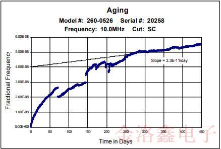 米利倫OCXO晶振可最大程度替代銣振蕩器的有哪些方面