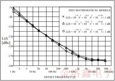 新型標(biāo)準(zhǔn)晶體振蕩器高效推動(dòng)了低相噪性能的進(jìn)程