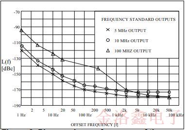 新型標(biāo)準(zhǔn)晶體振蕩器高效推動(dòng)了低相噪性能的進(jìn)程