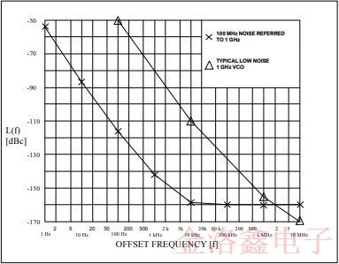 新型標(biāo)準(zhǔn)晶體振蕩器高效推動(dòng)了低相噪性能的進(jìn)程