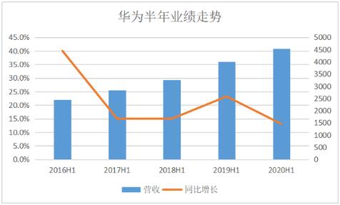 華為Q2收入不降反升透露出哪些信息