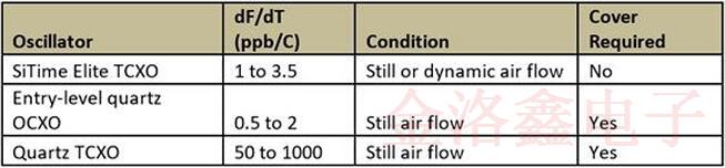 溫度梯度如何影響可編程TCXO振蕩器的穩(wěn)定性